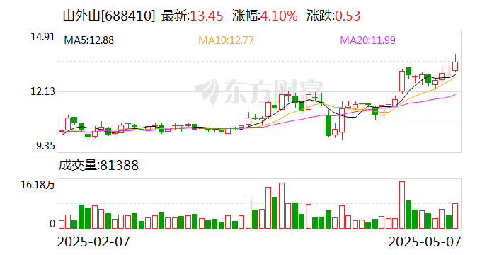 趣睡科技：股东宽窄文创计划减持公司股份不超过约79万股
