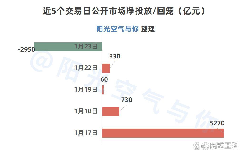 资金面小幅收敛，债市情绪偏弱，“多头”资金仍有看多理由