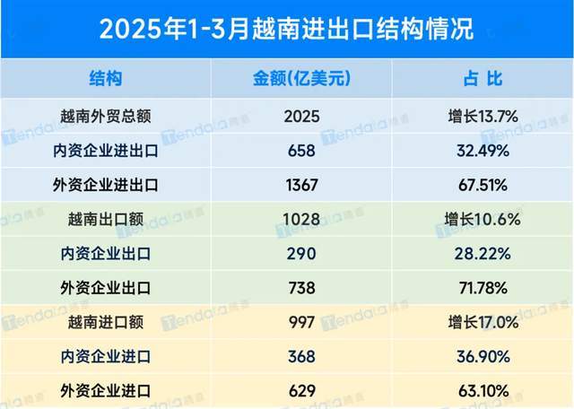 前四个月，越南吸收外资同比增长近40%