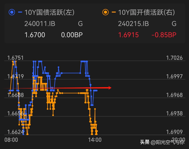 上周债市资金面小幅收敛 “多头”资金仍有看多理由