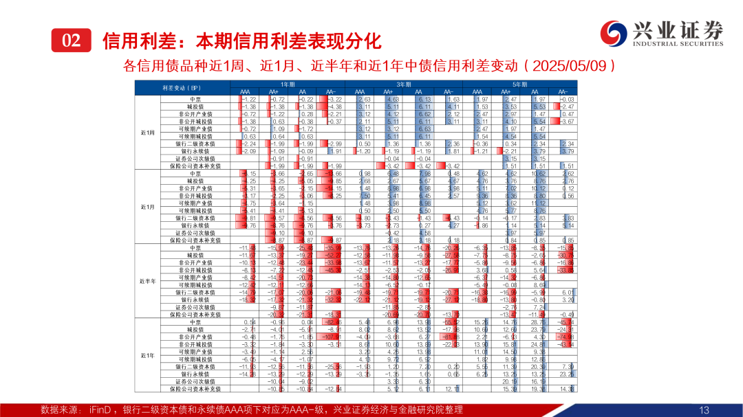 利好落地！存款利率与LPR调降，今日债市收益率转升，机构：后续5-10BP下行行情可期