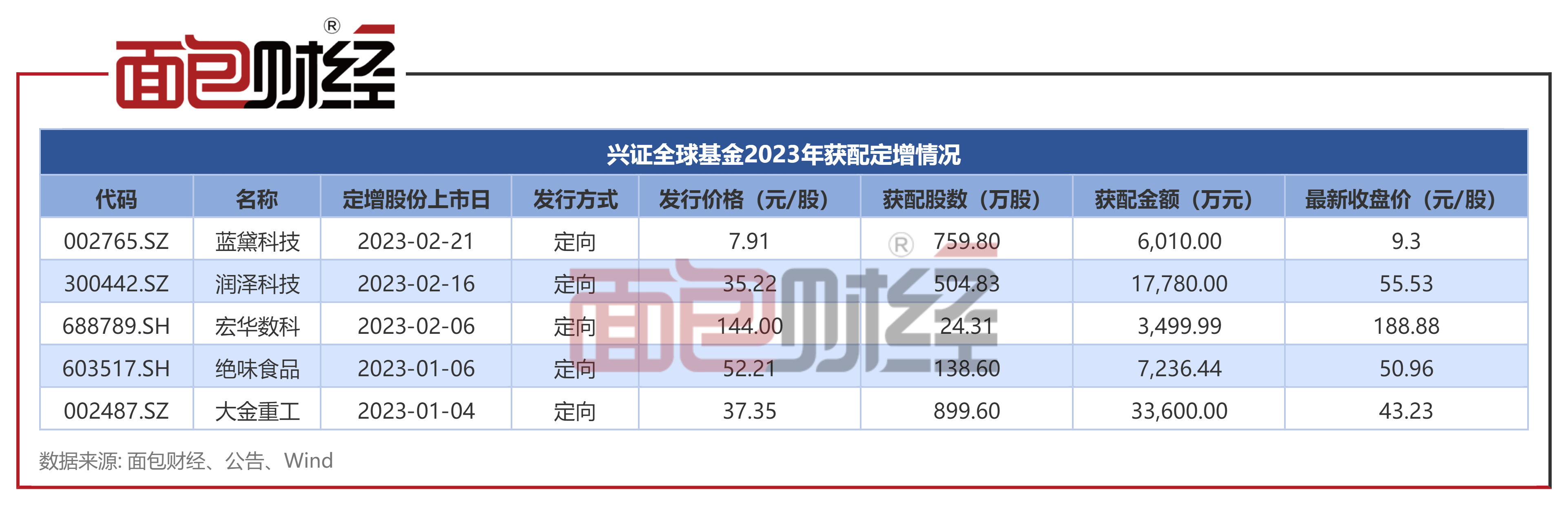 年内公募豪掷近100亿元参与定增