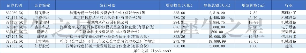 北交所融资融券余额54.30亿元，环比增加5428.54万元