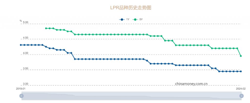 LPR和存款利率双降，向房地产市场释放了什么积极信号？