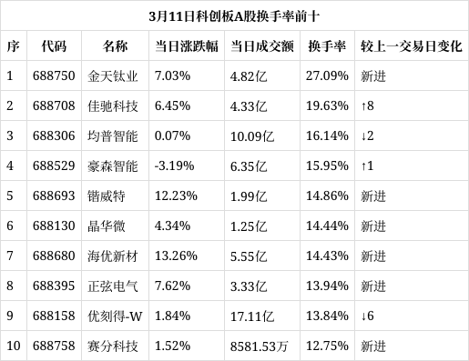 5月20日科创板高换手率股票（附股）