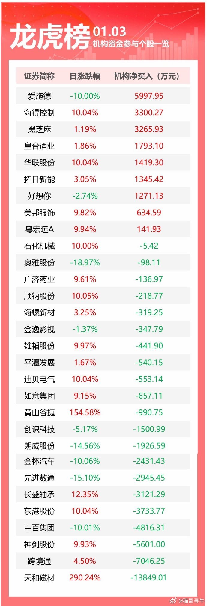 三生国健龙虎榜：营业部净买入5815.92万元