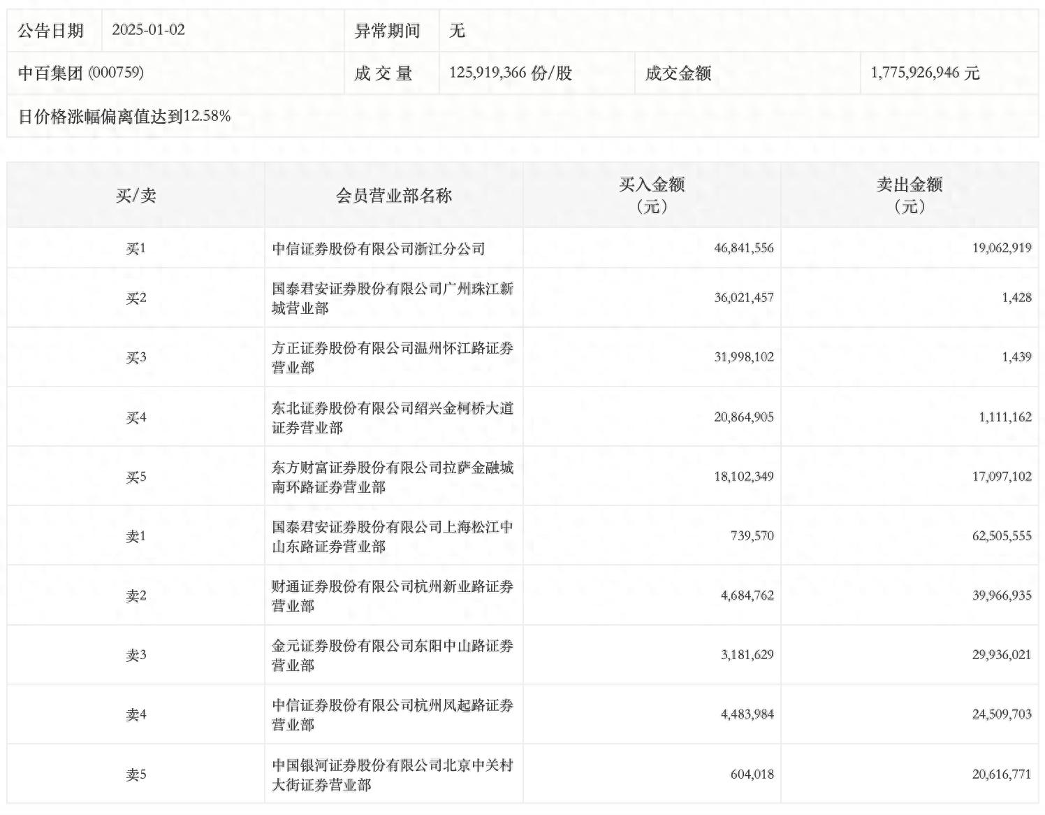 三生国健龙虎榜：营业部净买入5815.92万元