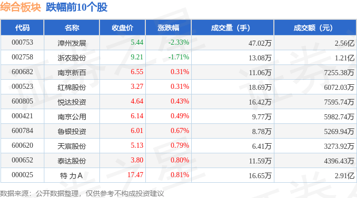 6029.33万元资金今日流入综合股