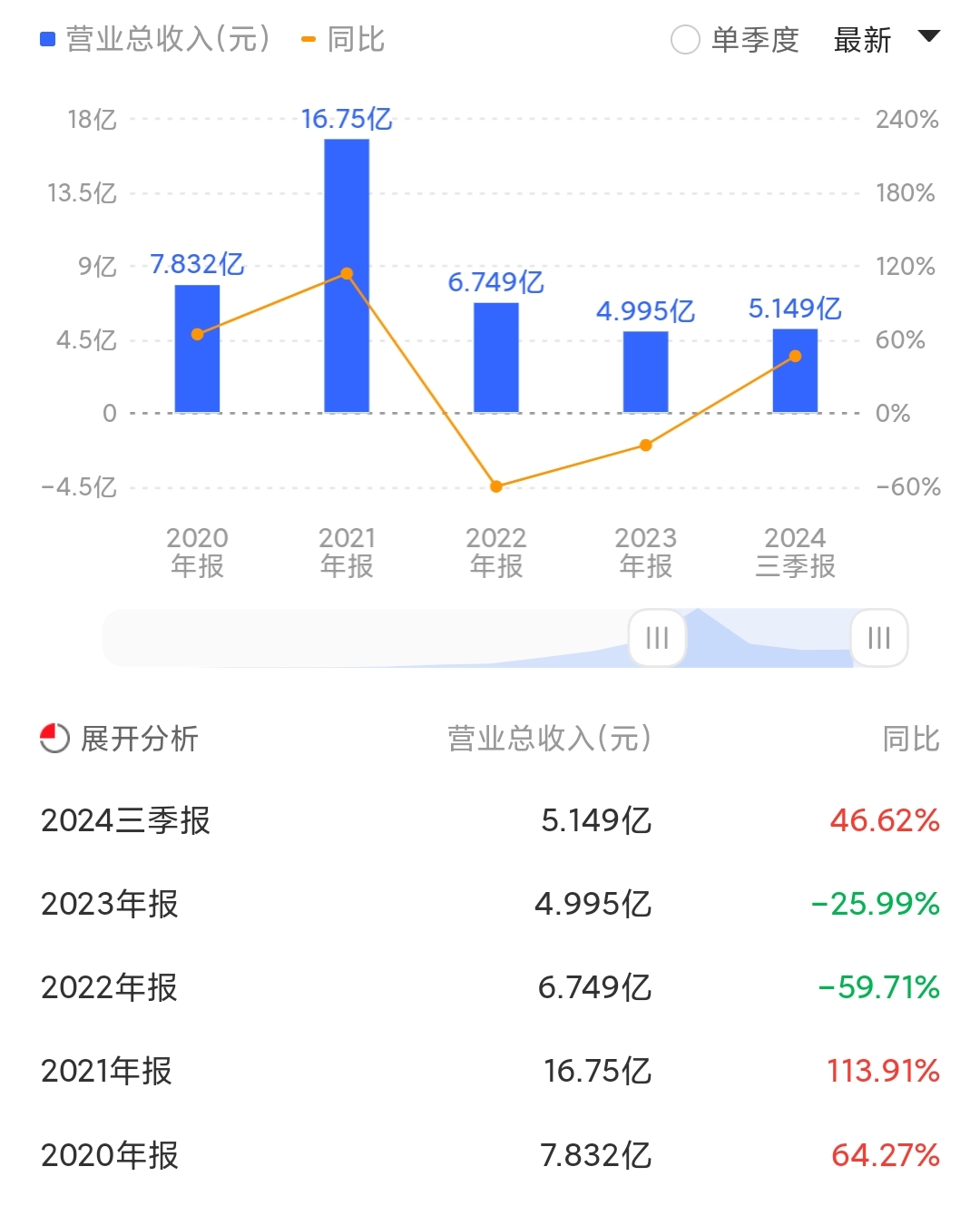 三元基因现7笔大宗交易 总成交金额2286.00万元