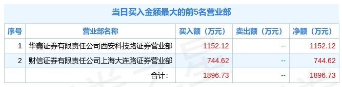 百合股份5月20日龙虎榜数据