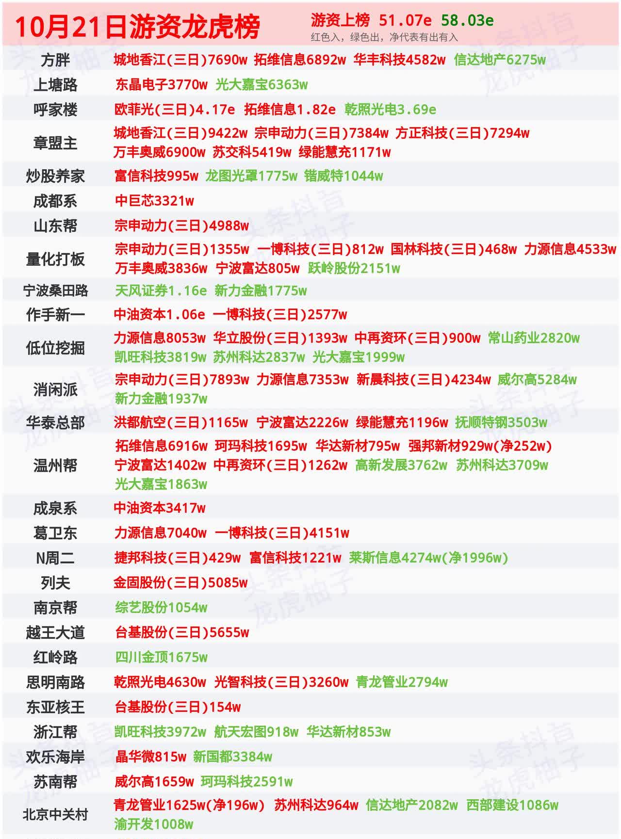 天元宠物5月21日龙虎榜数据