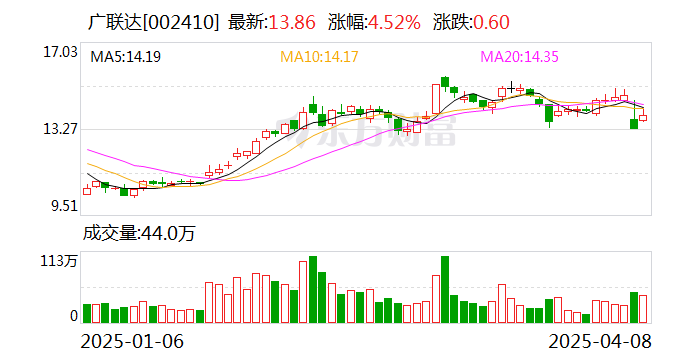 晨化股份：首次回购约18万股
