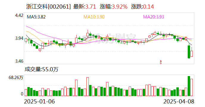 中原高速：控股股东累计增持公司股份约3869万股，增持计划实施完毕