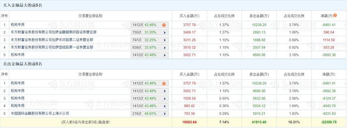 华夏幸福跌停，沪股通龙虎榜上净买入1214.50万元