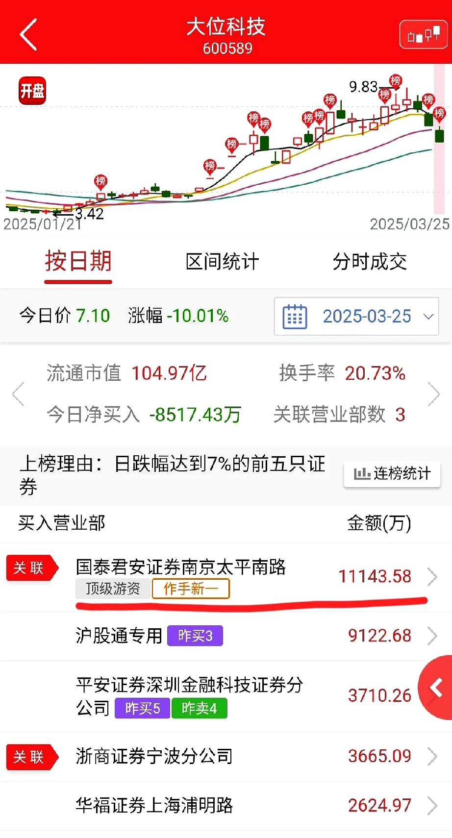 华夏幸福跌停，沪股通龙虎榜上净买入1214.50万元