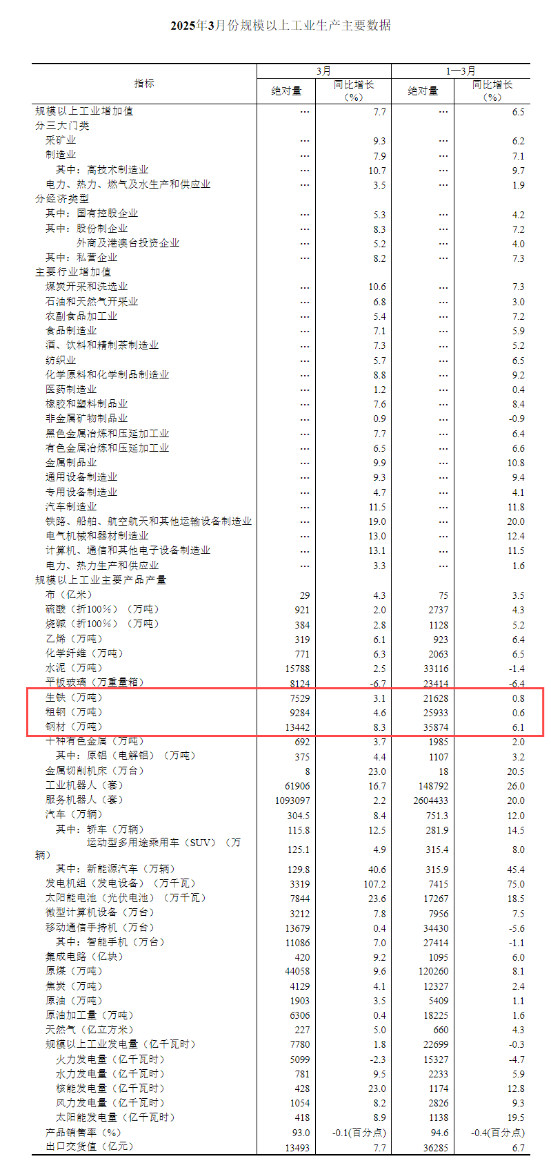 1—4月辽宁省规上工业增加值同比增长3.0% 高技术制造业增加值增长10.9%