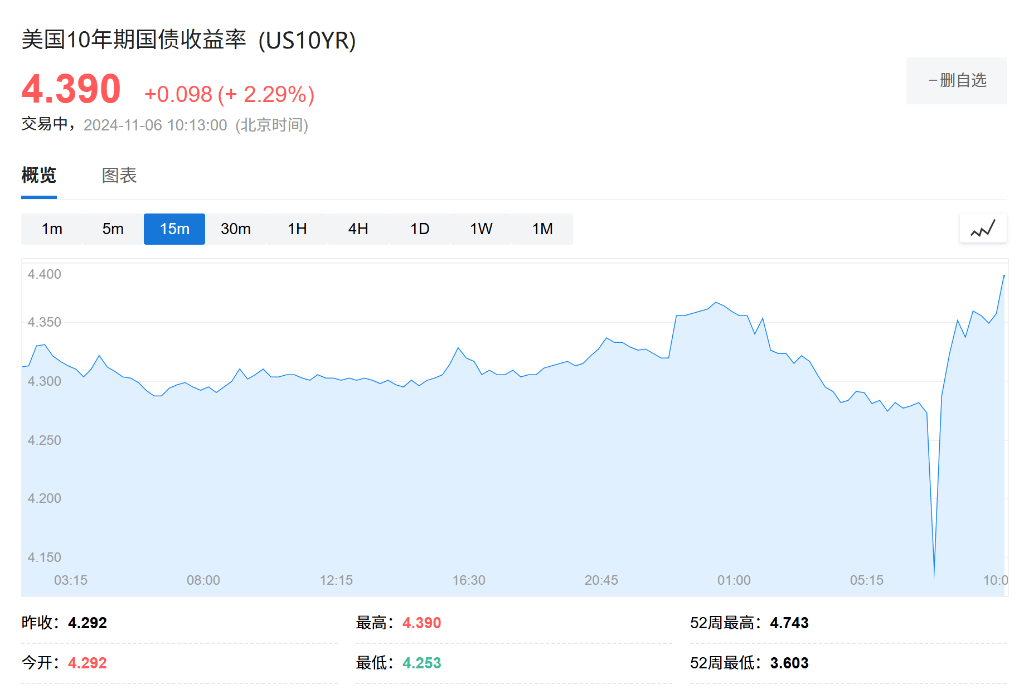 巨震！道指跌超800点！比特币创新高！特朗普又“吵架”了……
