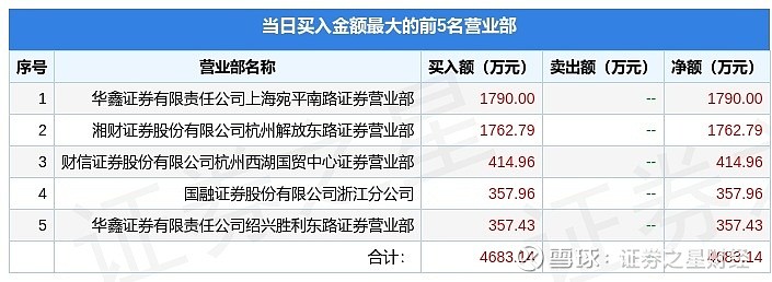 空港股份龙虎榜数据（5月22日）