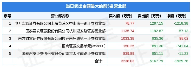 空港股份龙虎榜数据（5月22日）