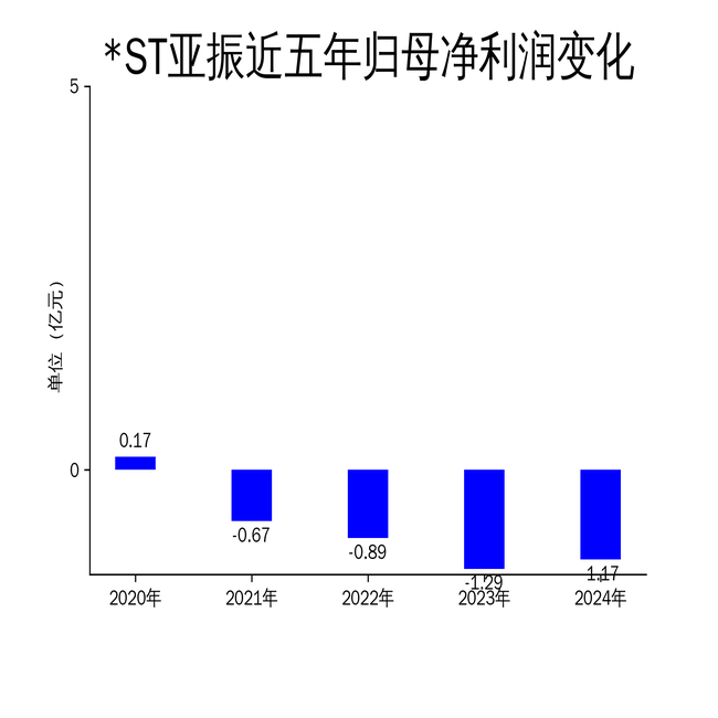 *ST亚振录得13天11板