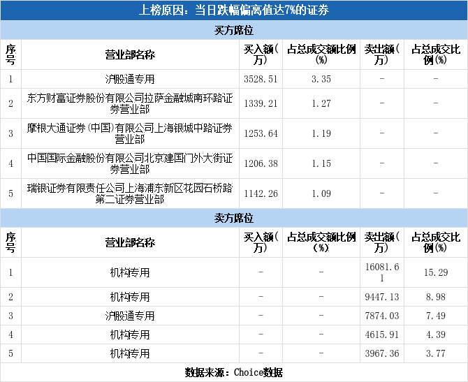 南京港振幅22.26%，2机构现身龙虎榜