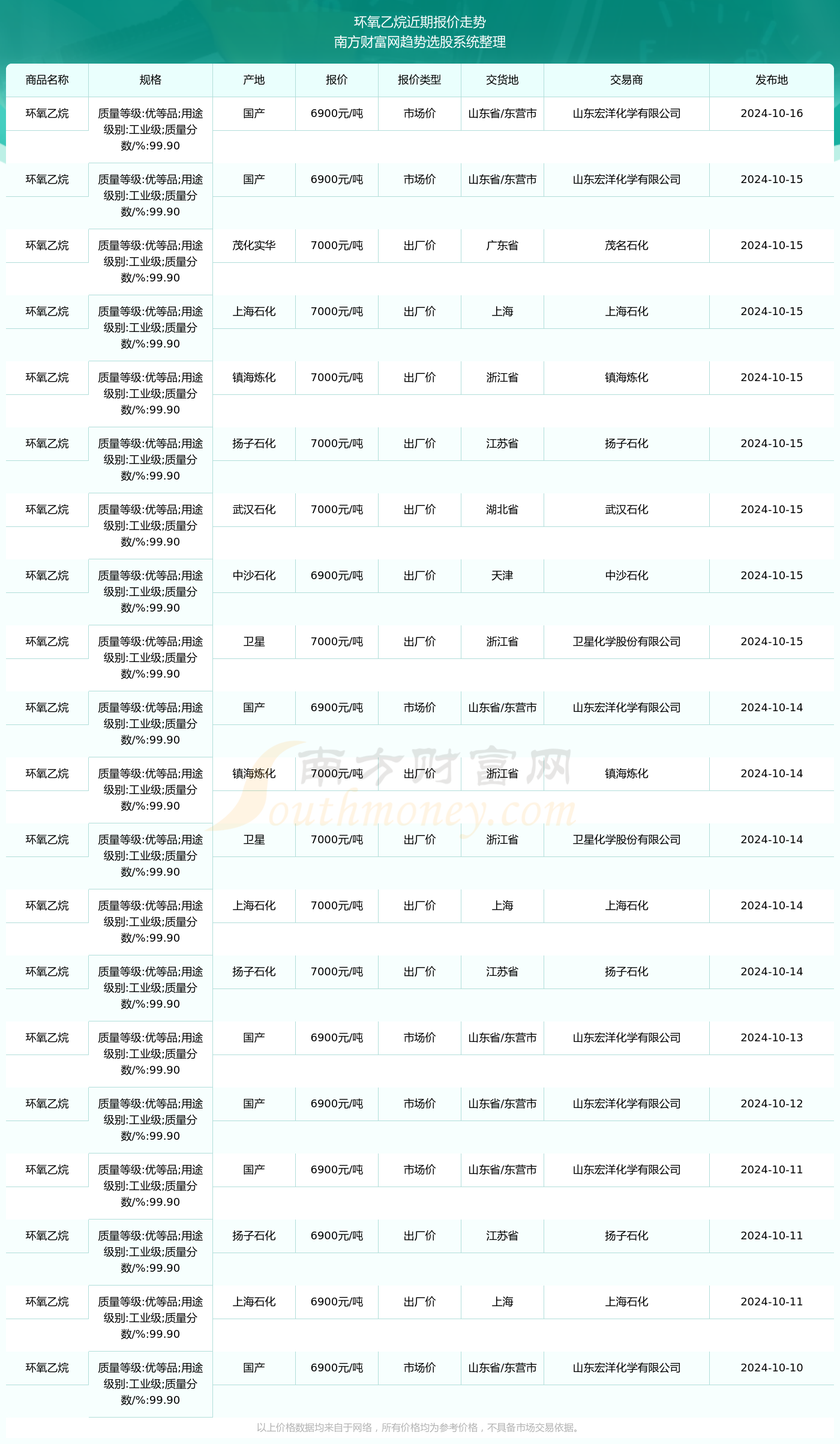 环氧丙烷概念下跌3.41%，主力资金净流出18股