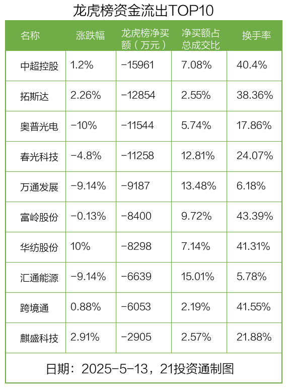 中超控股涨停，龙虎榜上机构买入812.34万元，卖出913.26万元