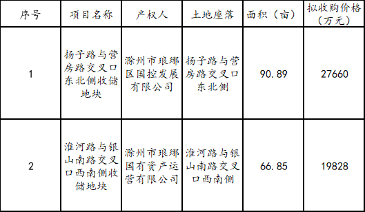 近3000宗！各地公示拟用专项债收购土地节奏明显加快