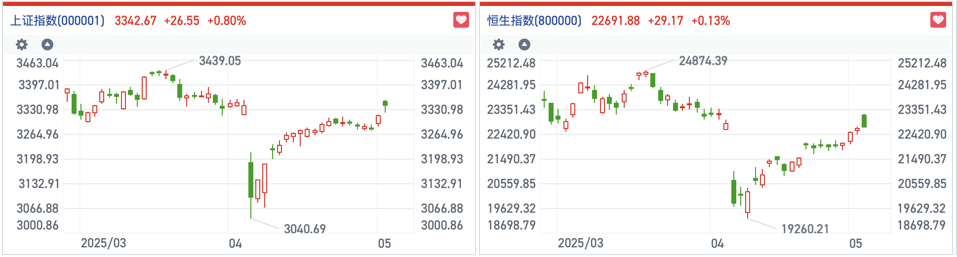 恒指高开0.06%，恒瑞医药上市首日高开近30%