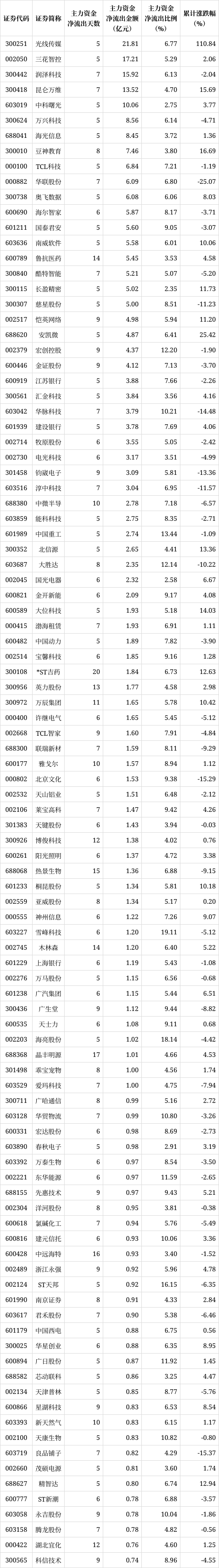 解密主力资金出逃股 连续5日净流出588股