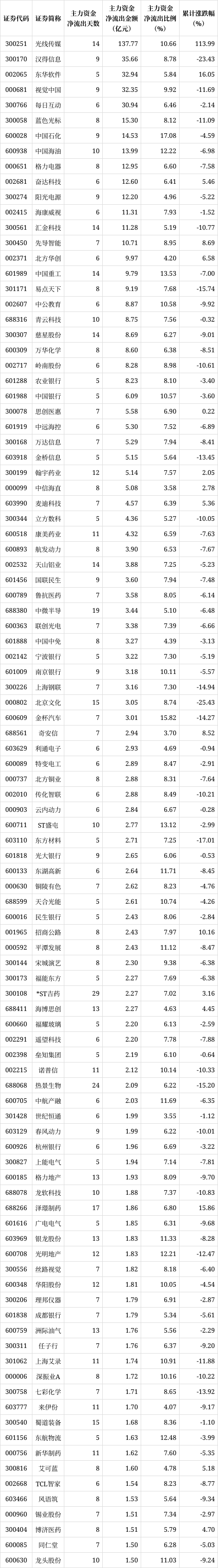 解密主力资金出逃股 连续5日净流出588股