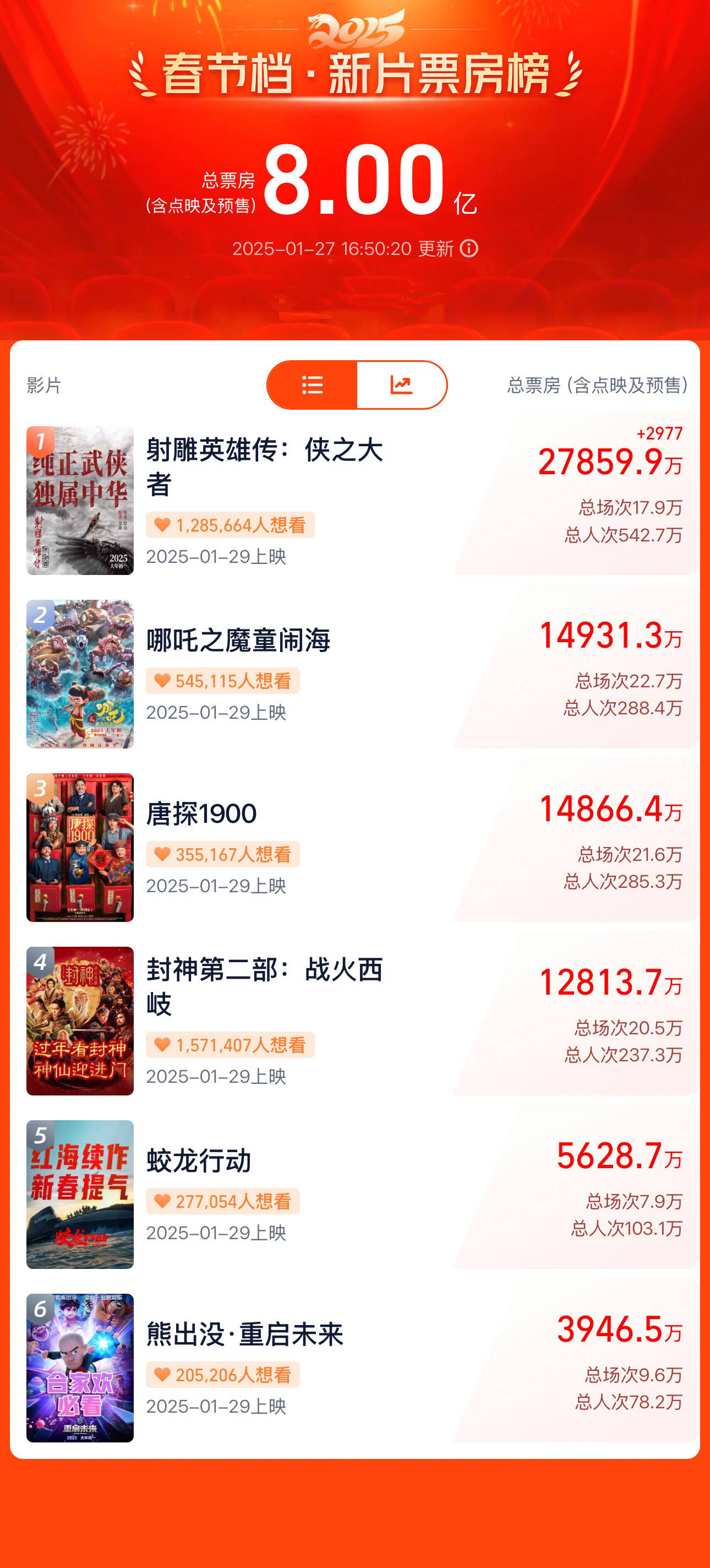 2025端午档新片预售总票房破1000万元