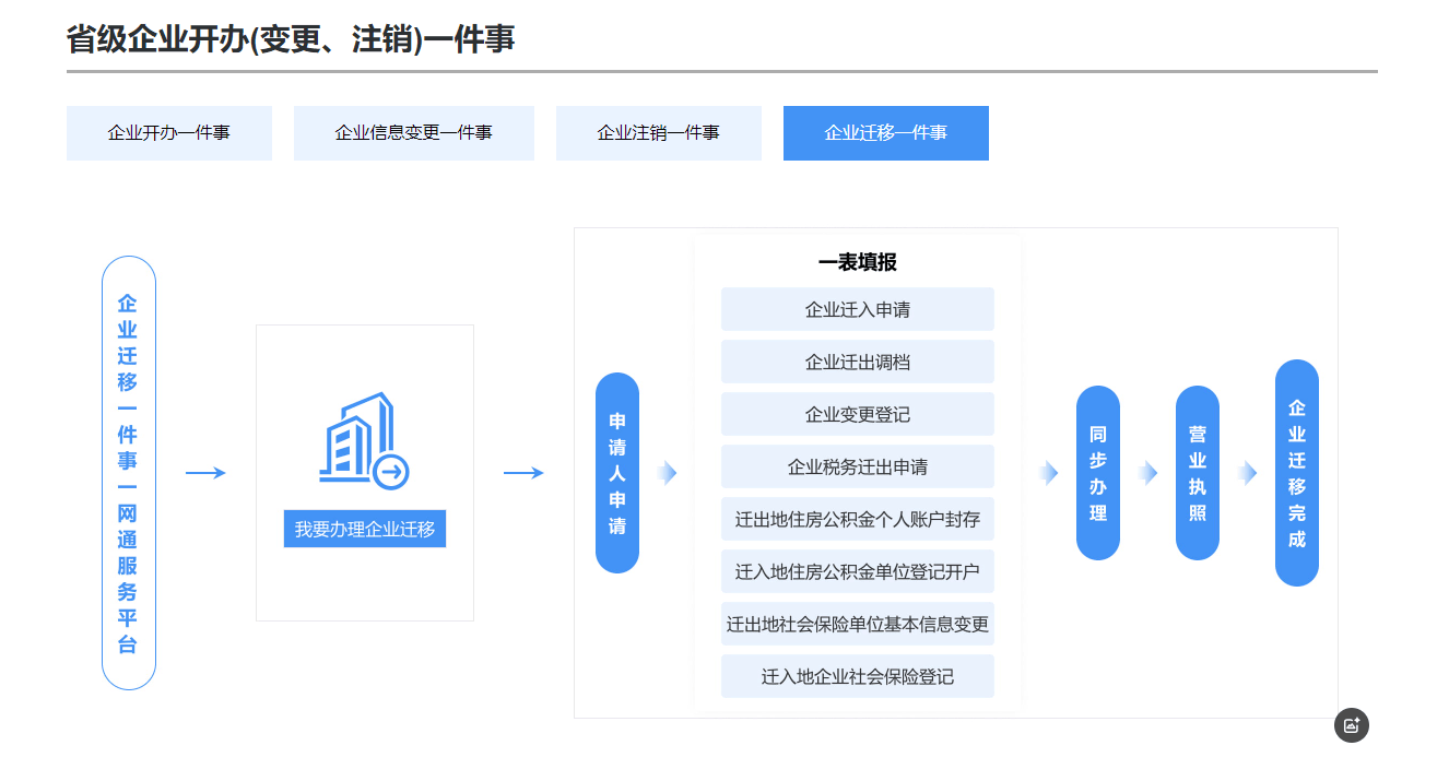 四部门联合印发指导意见，推动高效办成企业迁移登记“一件事”
