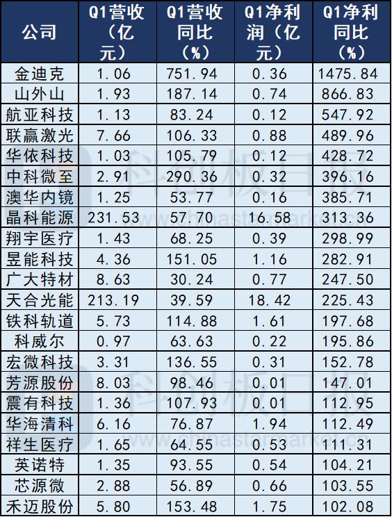 35只科创板股融资余额增加超1000万元