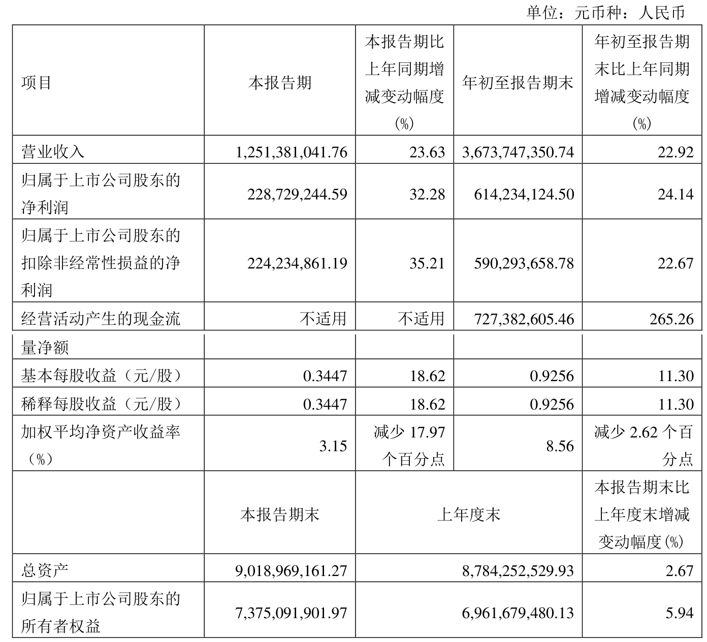 莱特光电：2025年半年度净利润约1.26亿元，同比增加36.74%