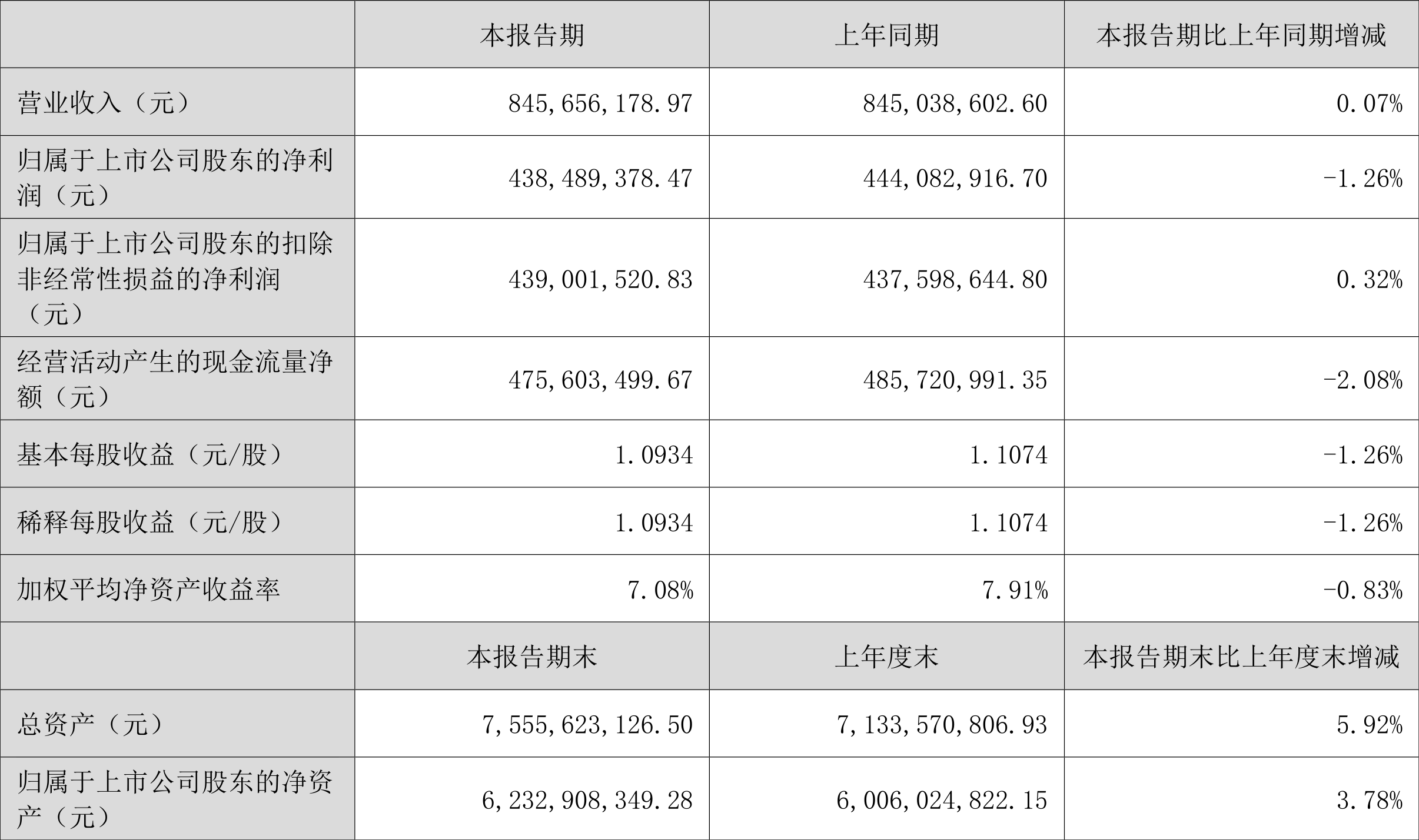 普洛药业：上半年净利润同比下降9.89% 拟每10股派3.4835元