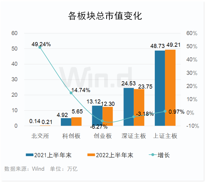 科创板平均股价36.42元，53股股价超百元