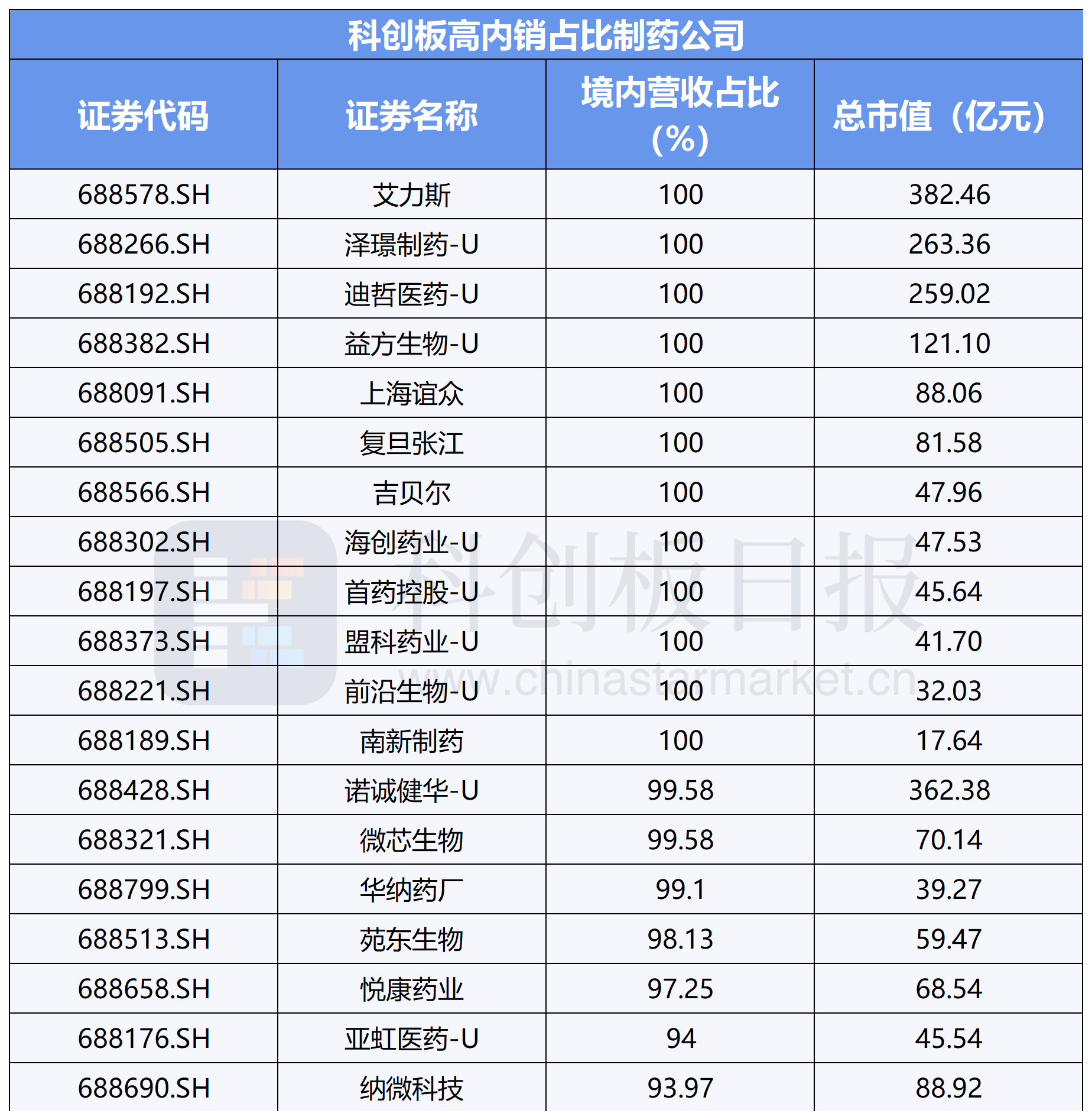 科创板平均股价36.42元，53股股价超百元