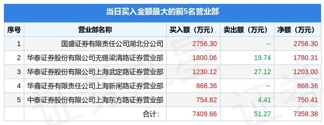 北纬科技8月19日龙虎榜数据