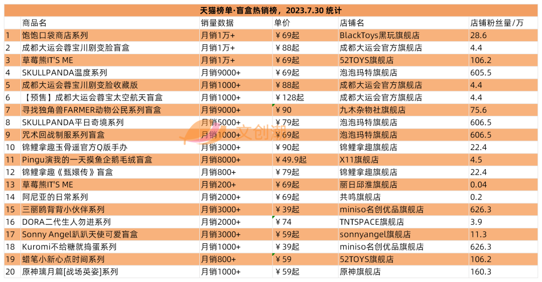盲盒之王，业绩“爆”了！