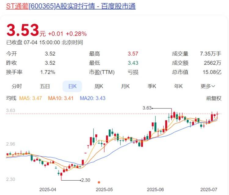 101只ST股预告2025年上半年业绩 10股净利预盈
