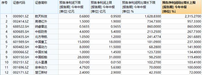 101只ST股预告2025年上半年业绩 10股净利预盈