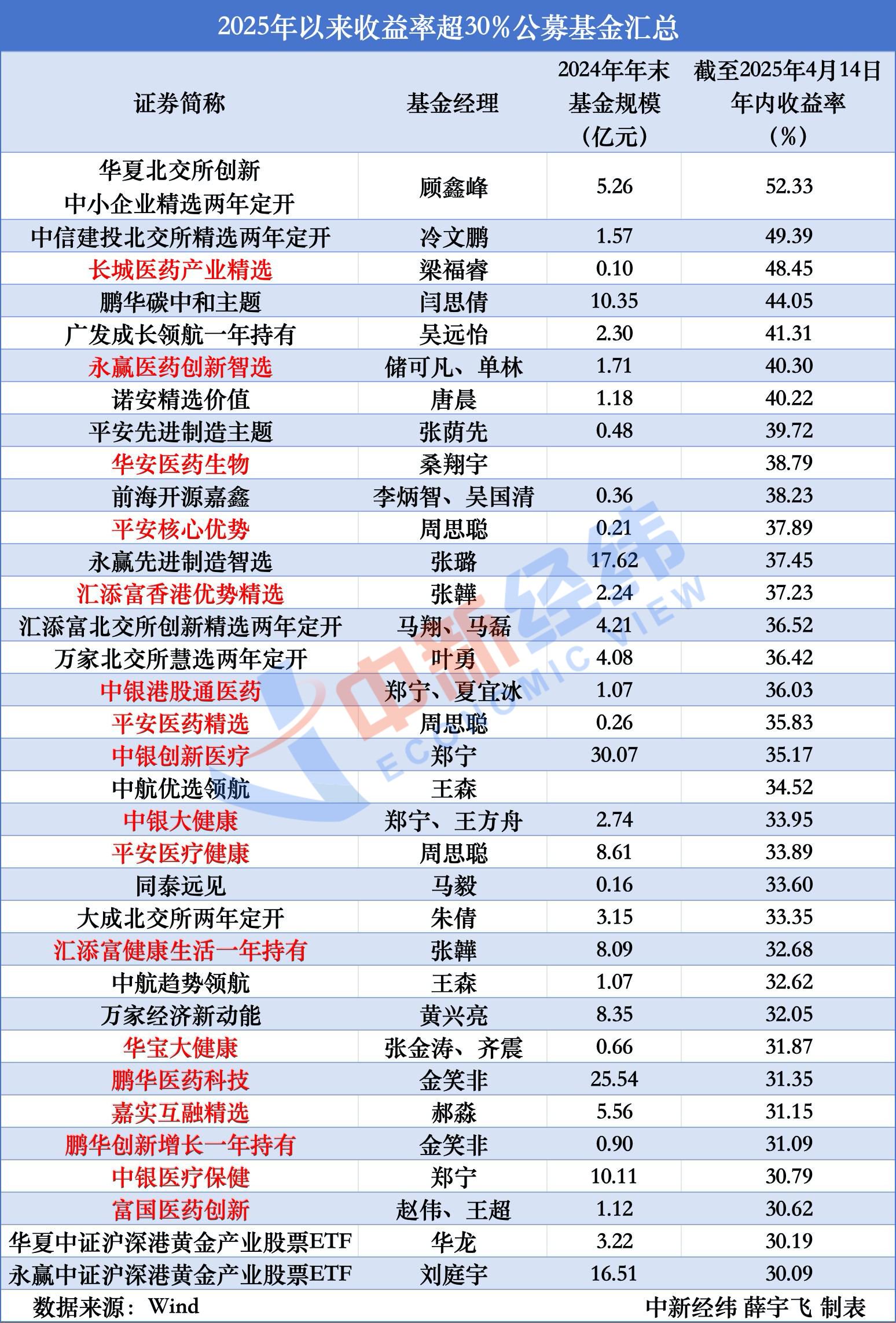 第一医药上半年实现营收9.97亿元 同比增长11.58%