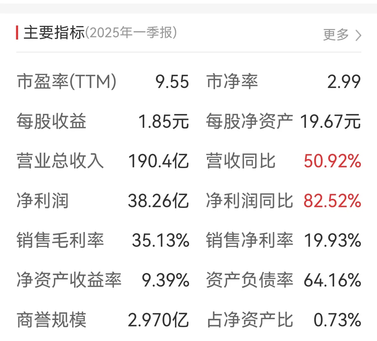 文灿股份：上半年净利润1311万元，同比下降83.98%