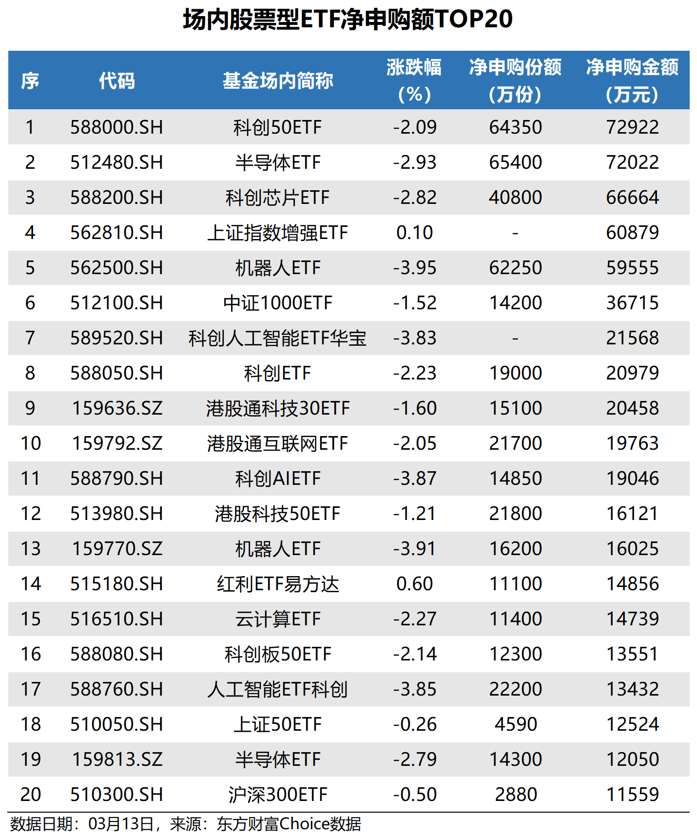 超90亿元主力资金狂涌！科创半导体ETF（588170）收涨3.99%