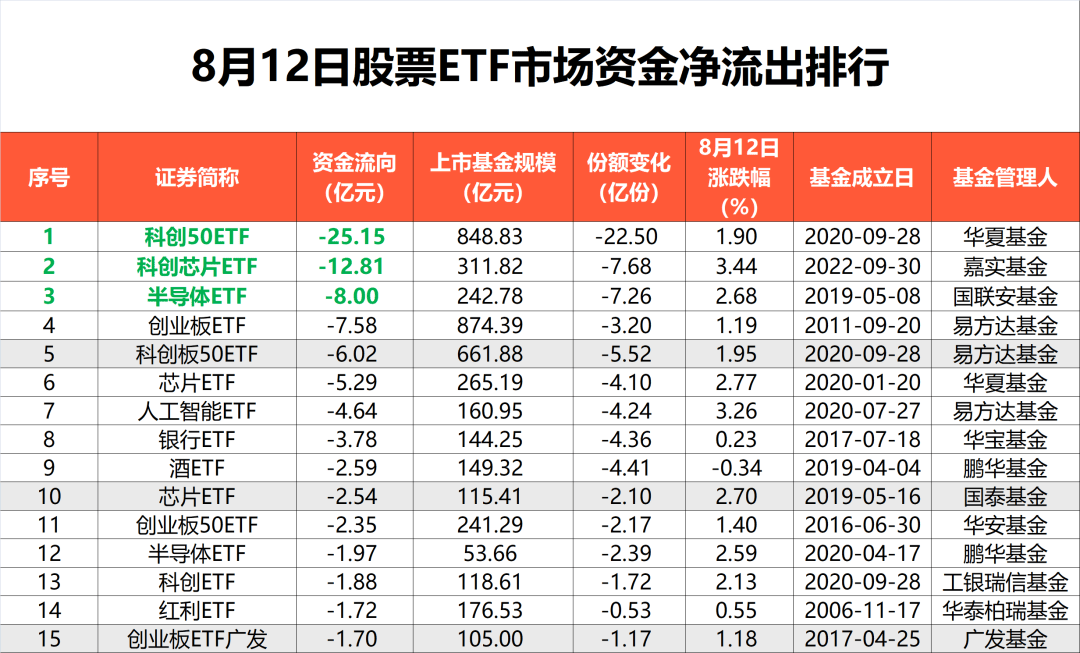 超90亿元主力资金狂涌！科创半导体ETF（588170）收涨3.99%