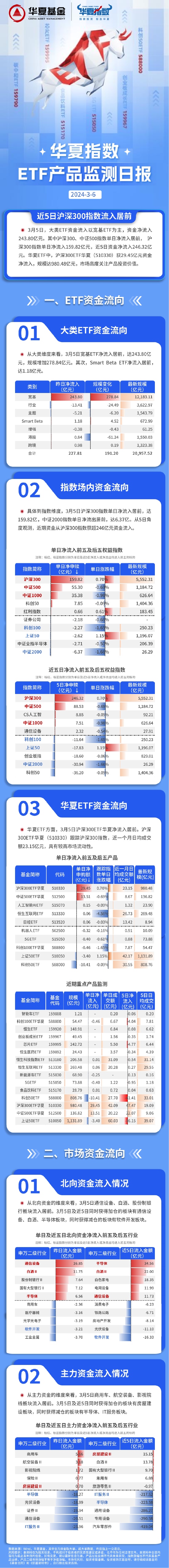 超90亿元主力资金狂涌！科创半导体ETF（588170）收涨3.99%