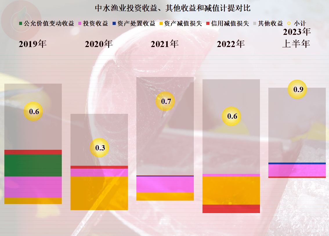 中水渔业中报降收增利背后：远洋捕捞业务量价齐涨难掩大额政府补贴助力，金枪鱼产品亏本卖