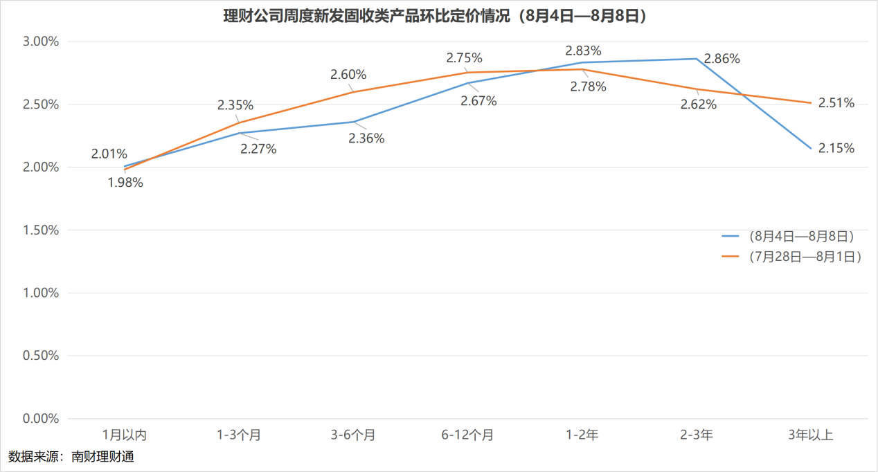 仅两成6-12月期限纯固收产品近一年收益率超3%