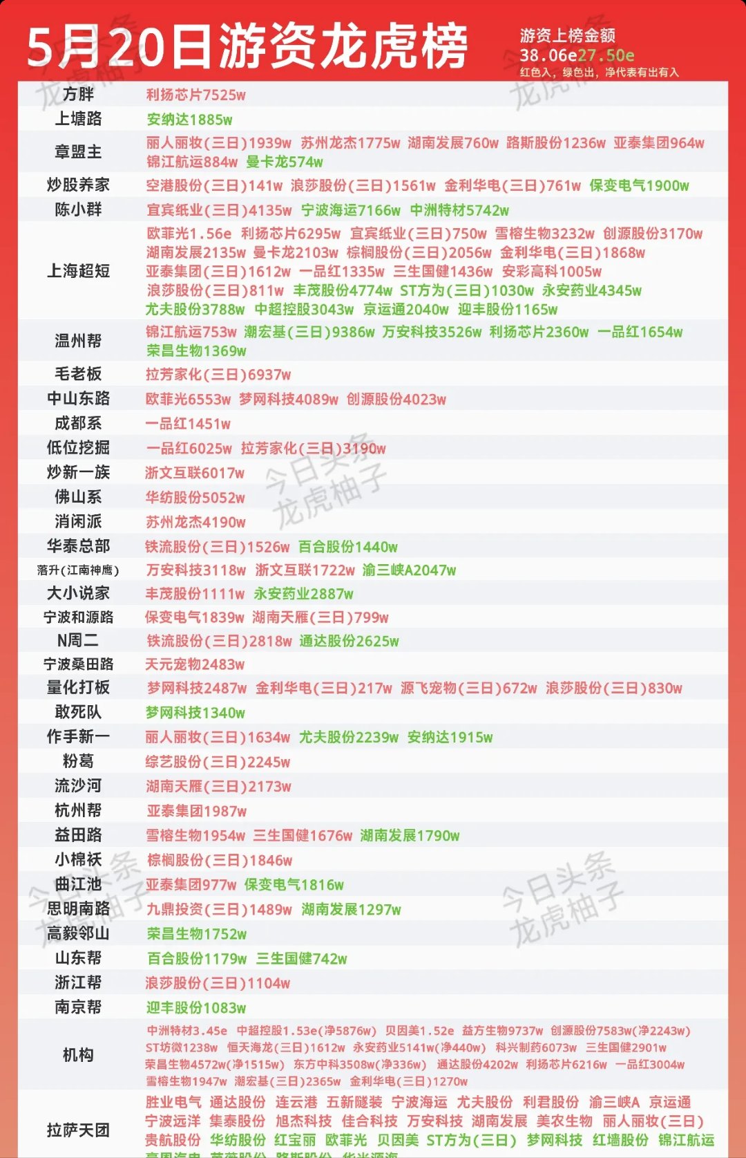 伟隆股份龙虎榜数据（8月20日）